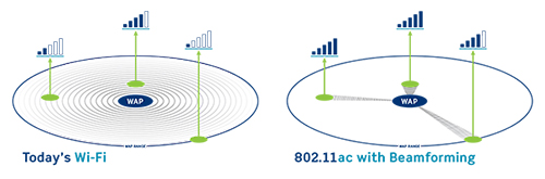 oversvømmelse Påhængsmotor Åbent Evolution of Wireless: Understanding 802.11ac and Why it Means MORE Cabling  in Enterprise Networks > Network Solutions > Leviton Blog