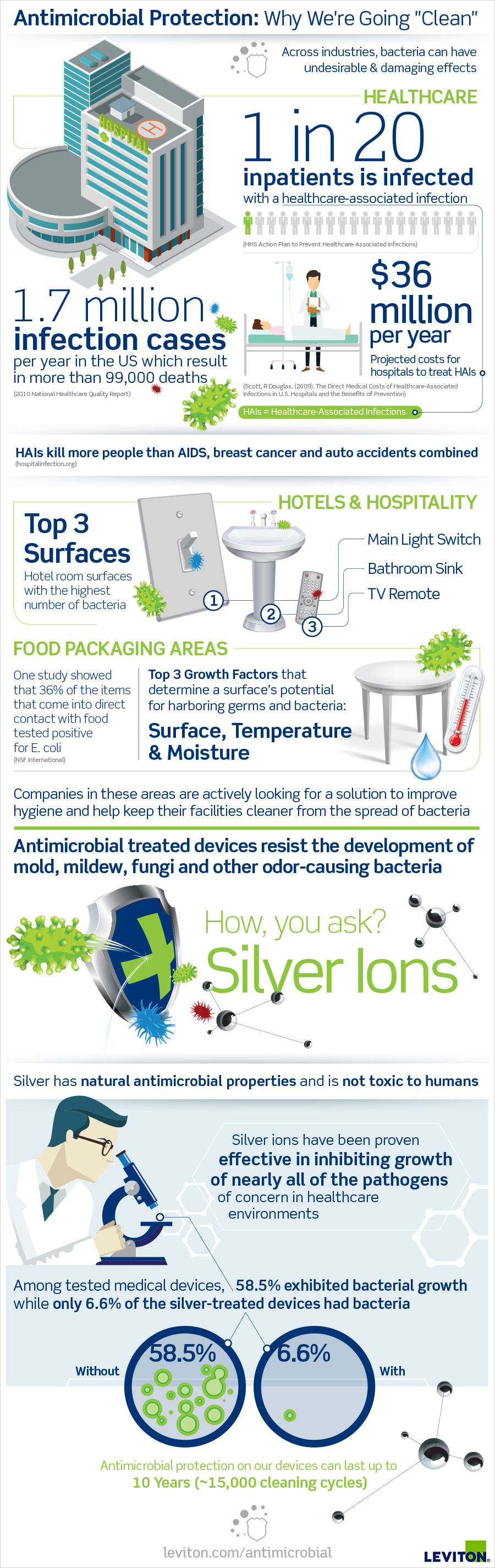 Antimicrobial Protection Infographic
