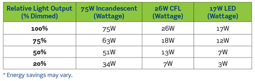 As bulbs are dimmed, the wattage used is also reduced, saving bulb life and energy costs