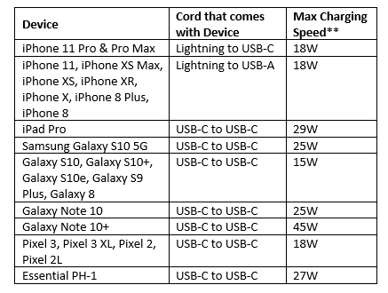 Is There a Difference Between USB-A and USB-C Charging?