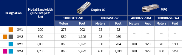 Fiber Optic Cable Distance