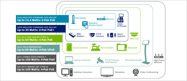 Cabling and Connectivity for Power-over-Ethernet